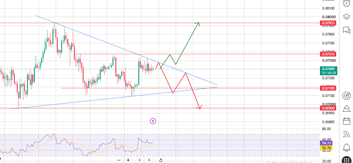 4-hour Chart Say for Dogecoin 4-hour Chart Say for Dogecoin