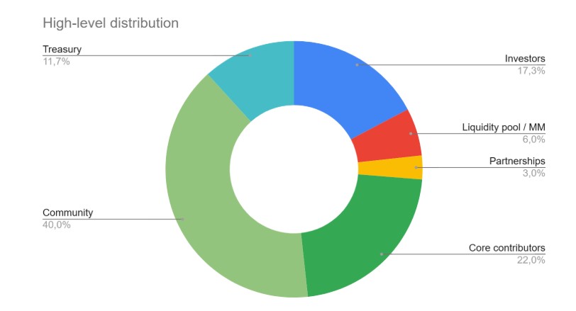 EarnPark tokenomics