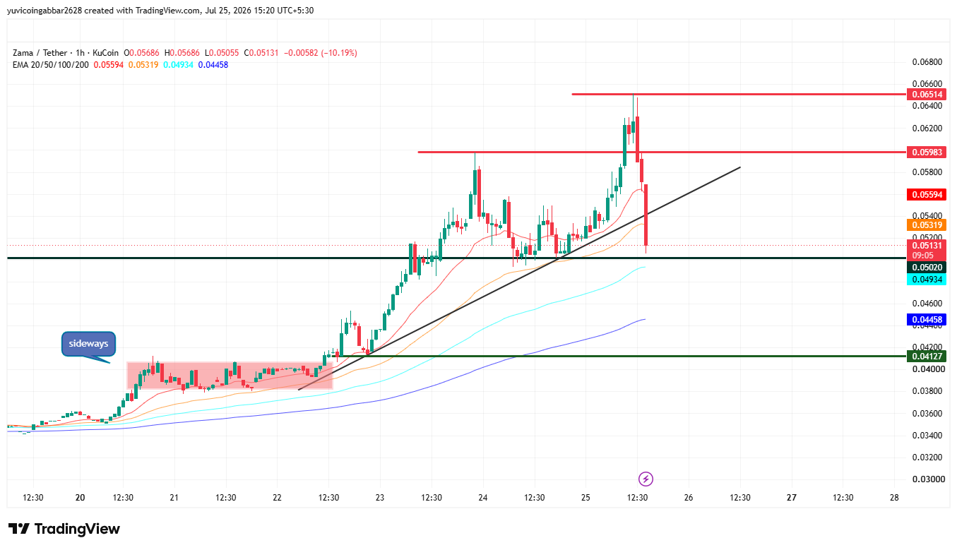 ZAMA Chart Analysis ZAMA Chart Analysis