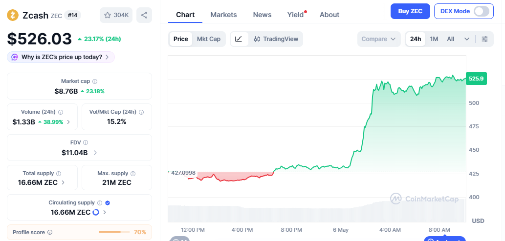ZEC/USD price chart today