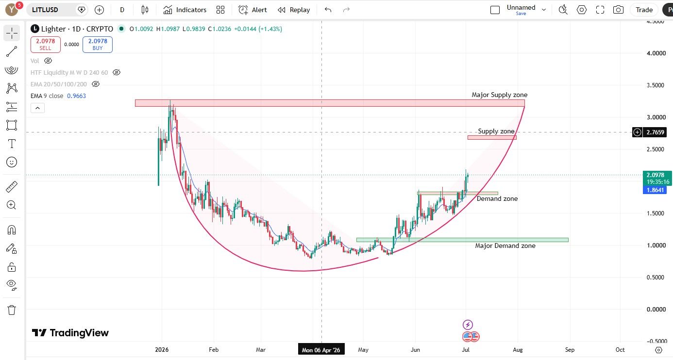 Lighter Coin price prediction chart