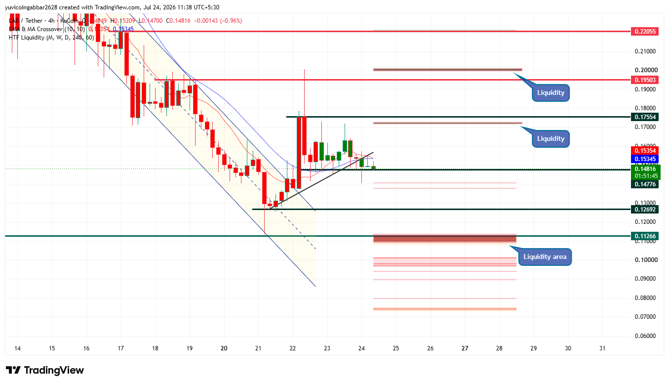  LAB Chart Analysis
