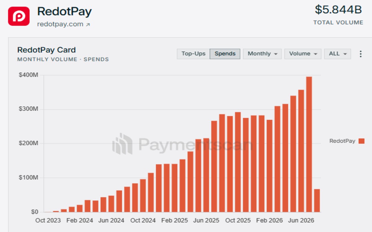 RedoPay chart screenshot showing volume taken by PaymentScan RedoPay chart screenshot showing volume taken by PaymentScan