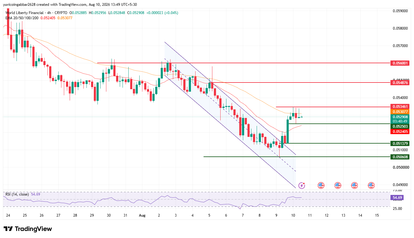 World Liberty Financial Price Prediction Chart
