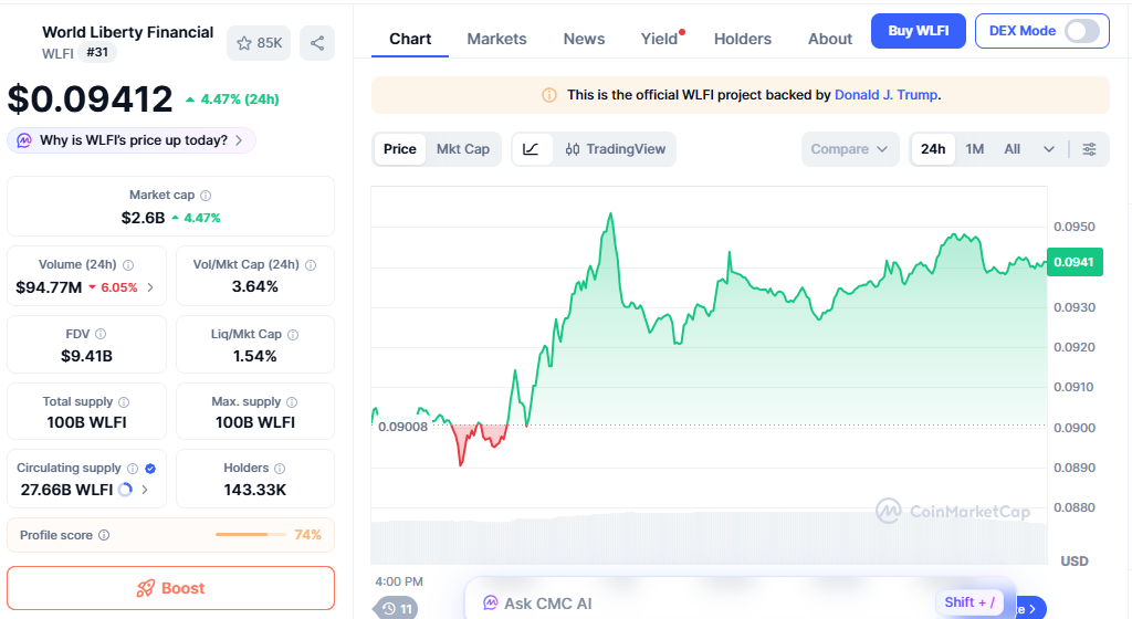 WLFI price chart showing steady gains after AI launch WLFI price chart showing steady gains after AI launch