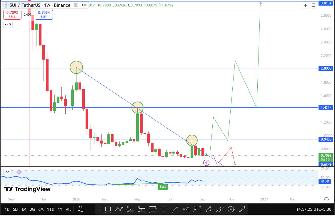 Sui weekly technical analysis Sui weekly technical analysis