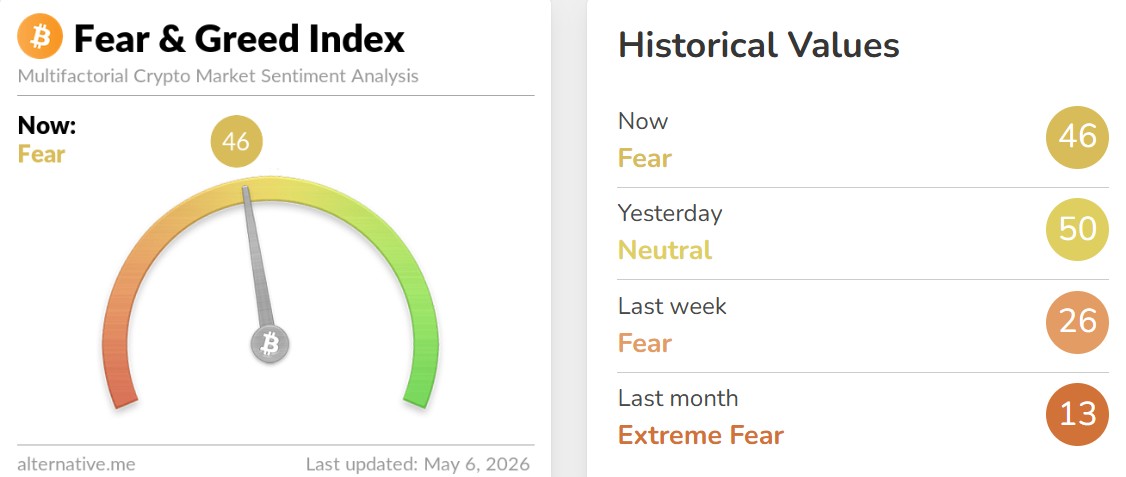 Crypto Fear and Greed Index Today