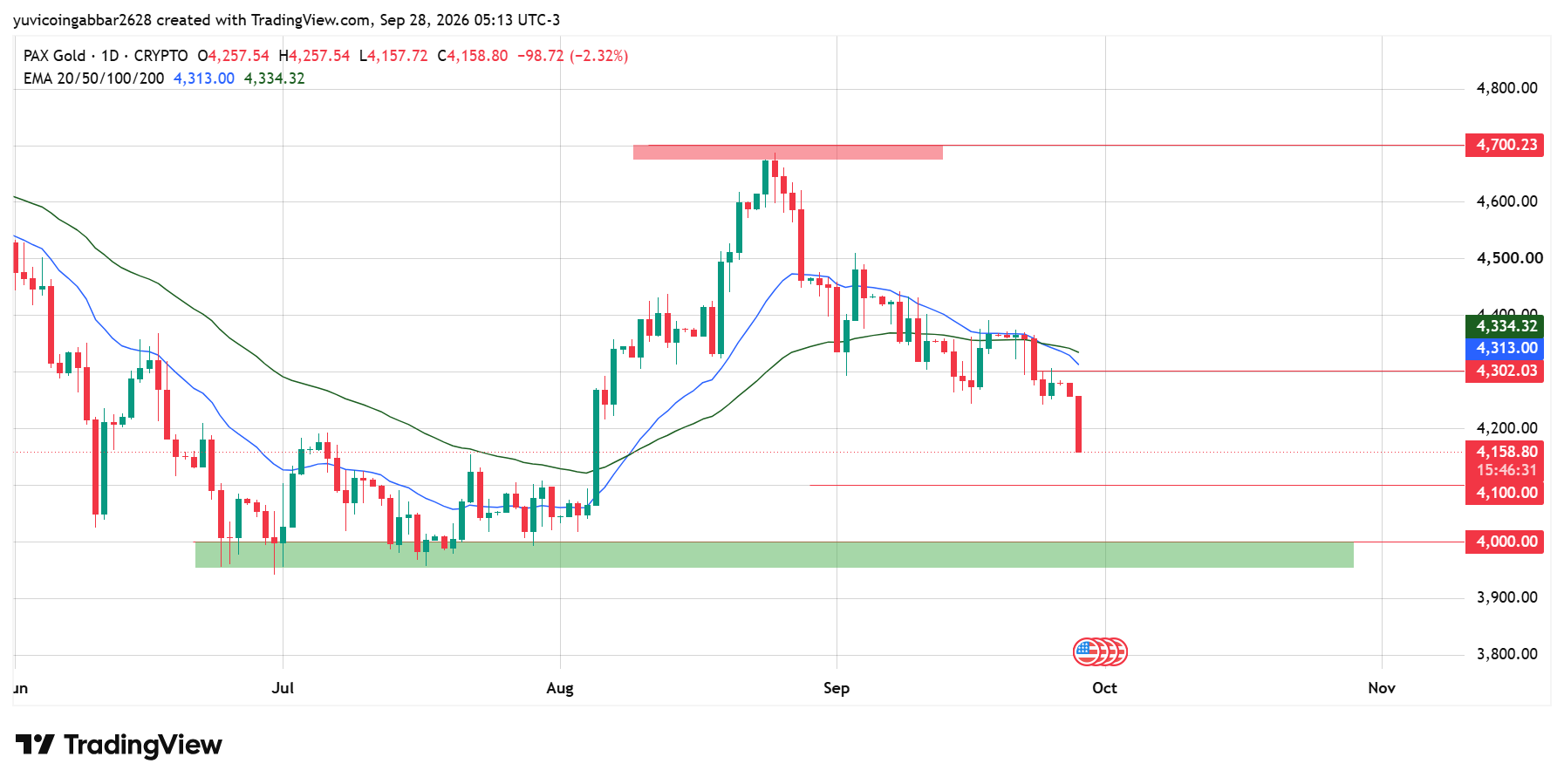 Gold Price Today: Technical Analysis