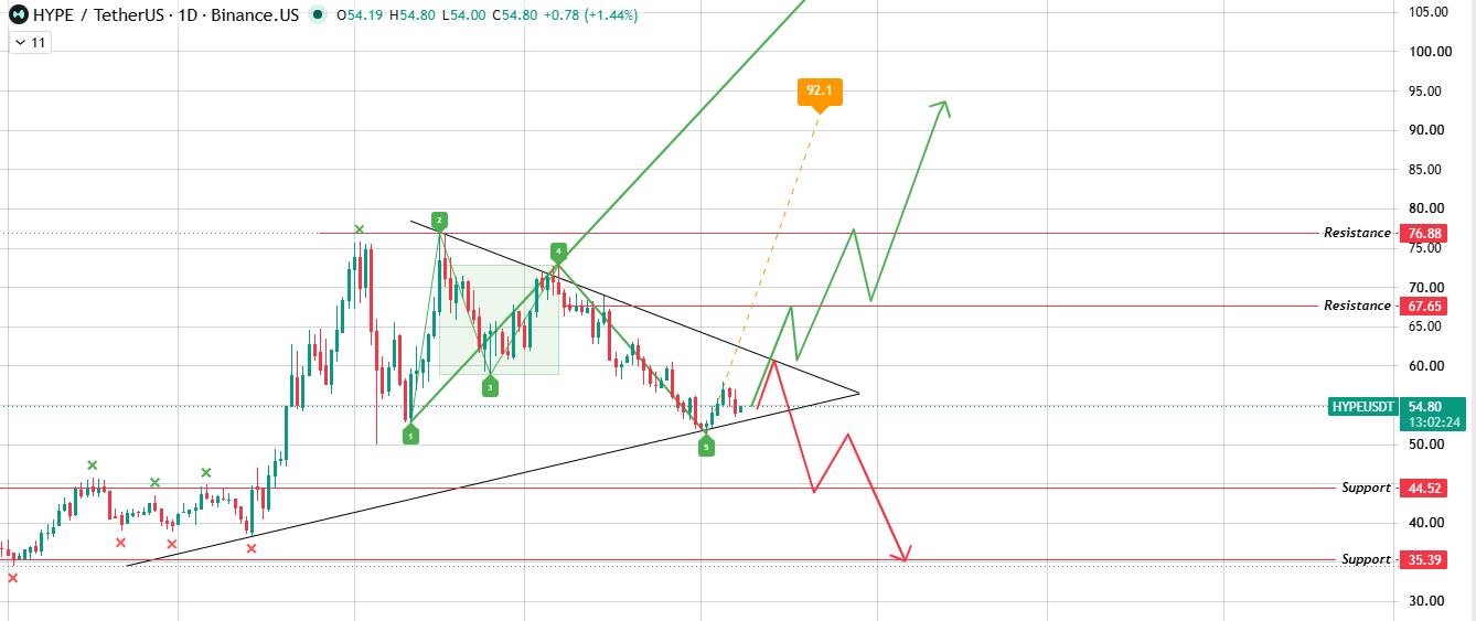 Technical Analysis for Hyperliquid Price Prediction