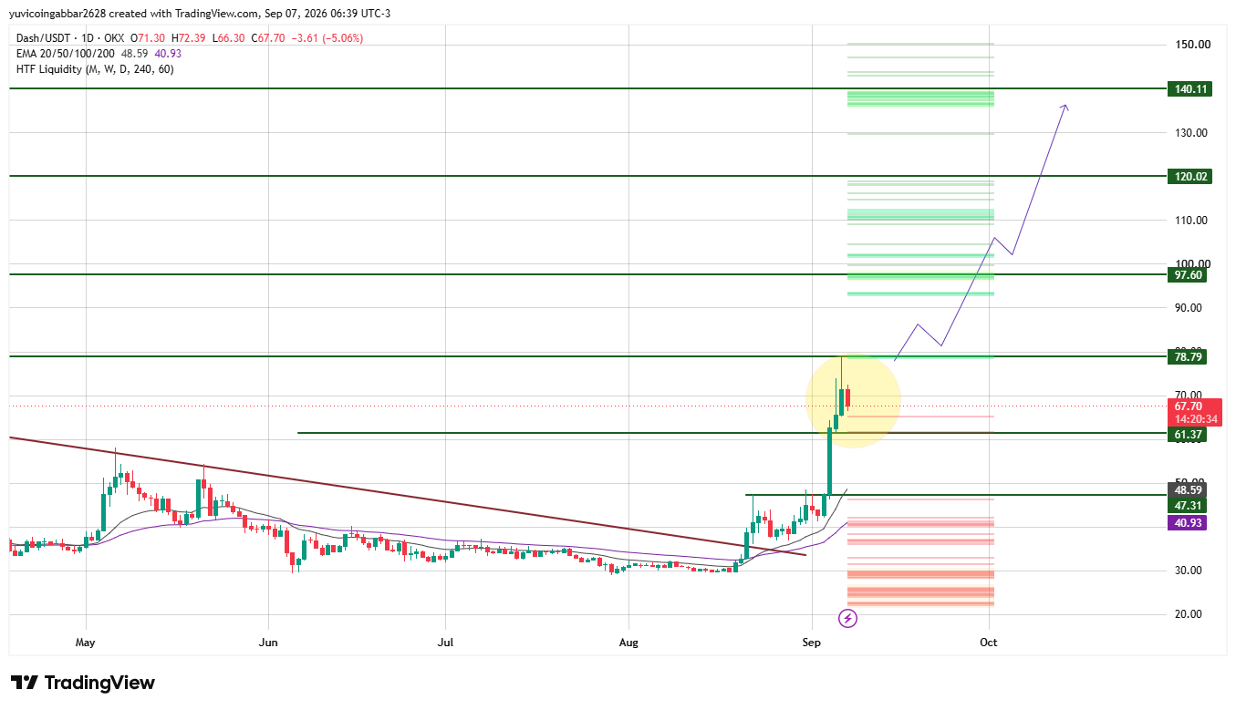 DASH Technical Analysis and $DASH Price Outlook