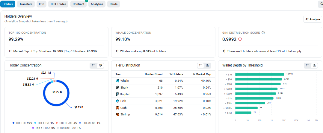 gnosis supply and whales, defined gnosis supply and whales, defined