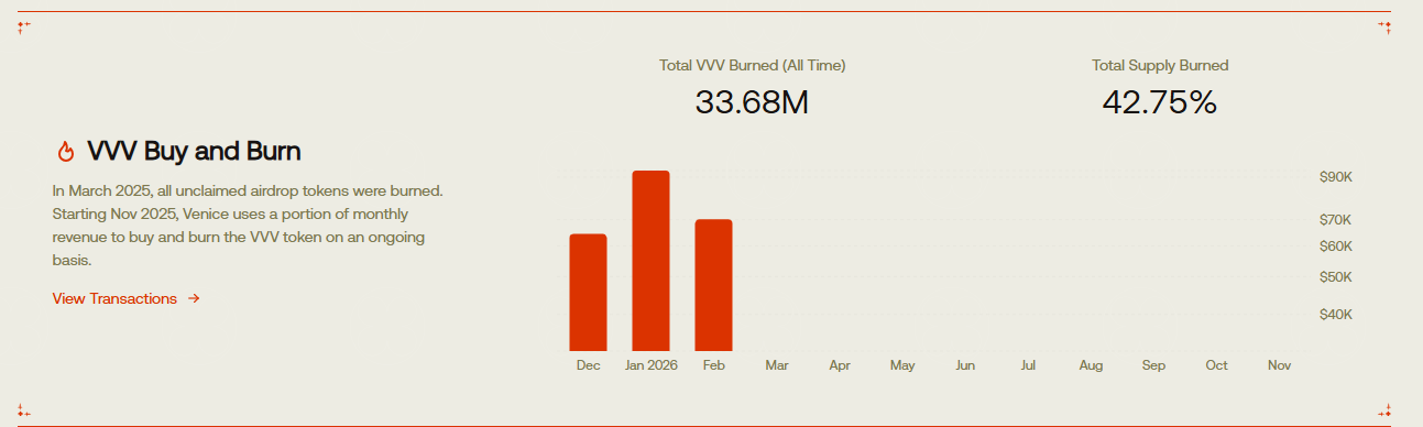 VVV token burn data showing 42 percent supply reduction