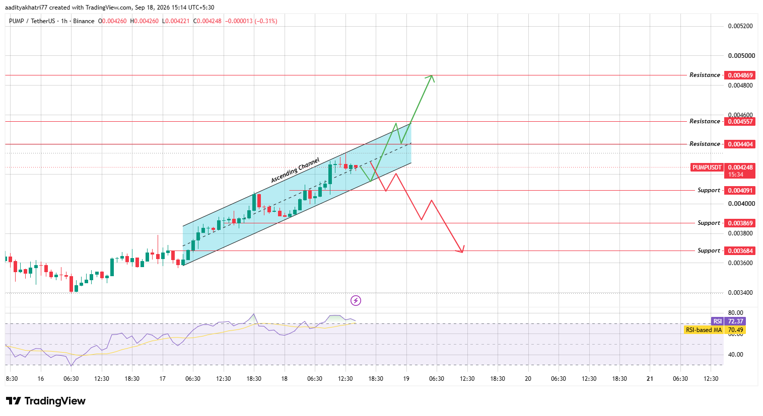 Technical Analysis for PUMP Technical Analysis for PUMP