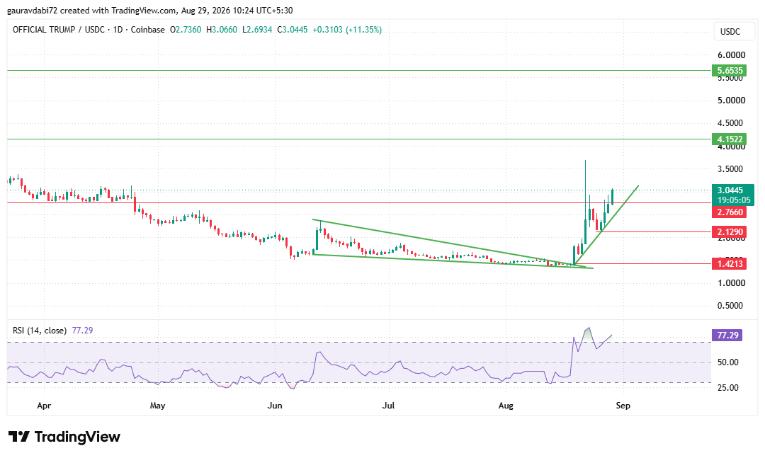 trump technical chart analysis