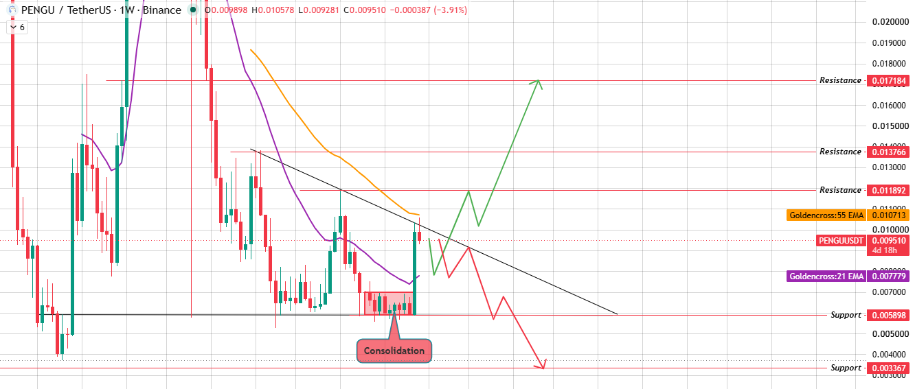 Weekly Chart Analysis Weekly Chart Analysis