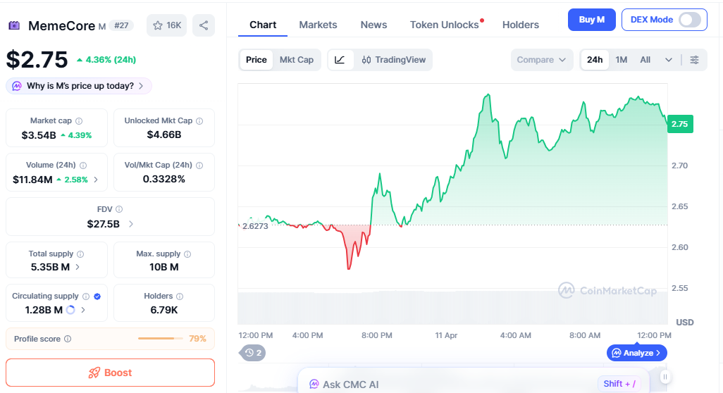 M price chart showing consolidation near all-time high zone