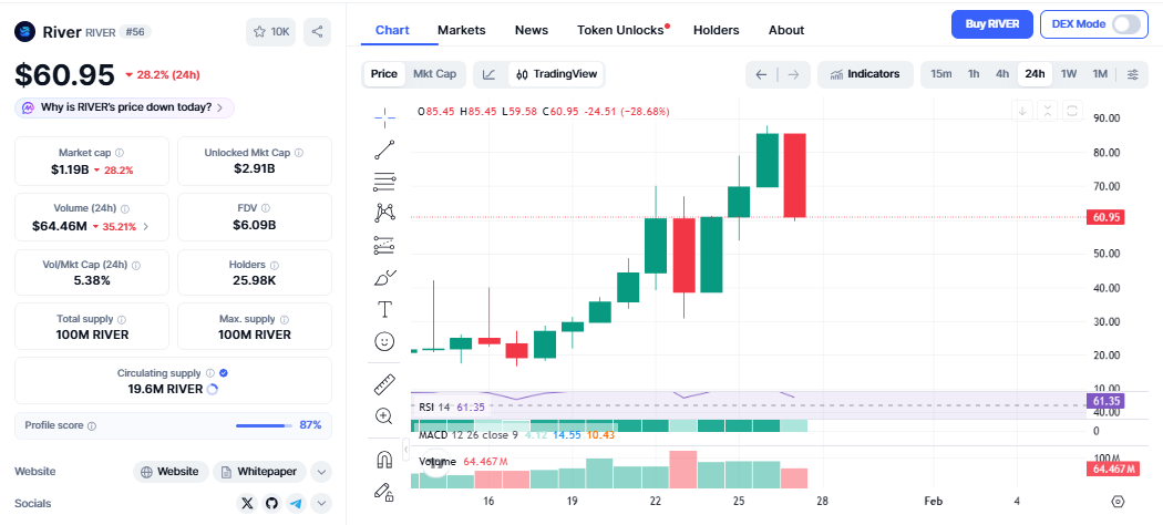 River Price Surge Chart CMC