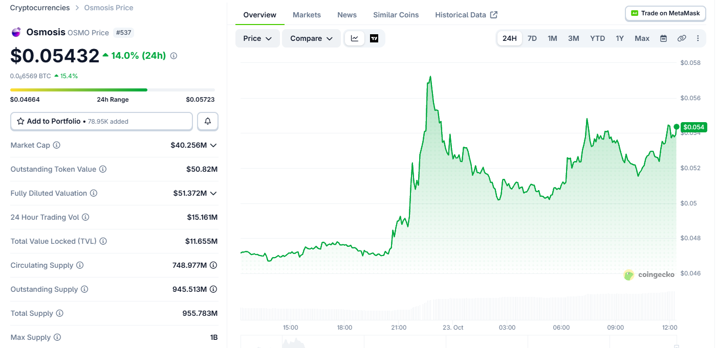 Osmosis Coin Price Today