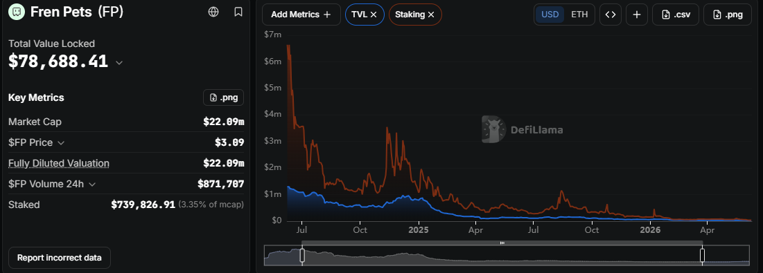 fren pet defi data chart holdings 