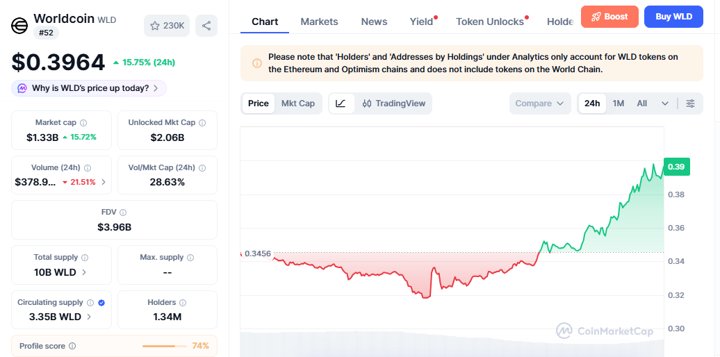 WLD/USD price chart today WLD/USD price chart today