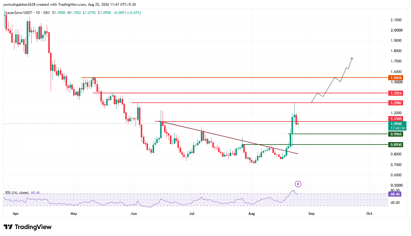 ZRO Price Prediction Chart