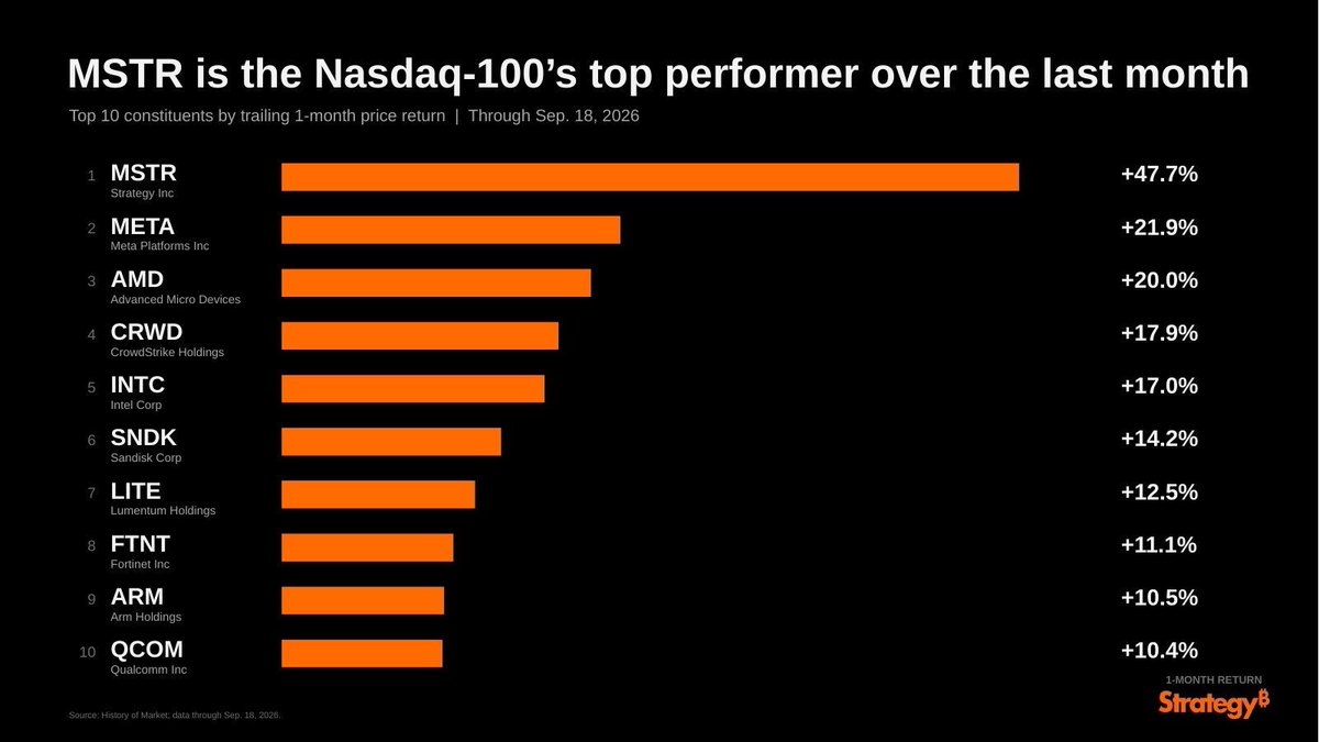 MSTR Nasdaq top performance MSTR Nasdaq top performance