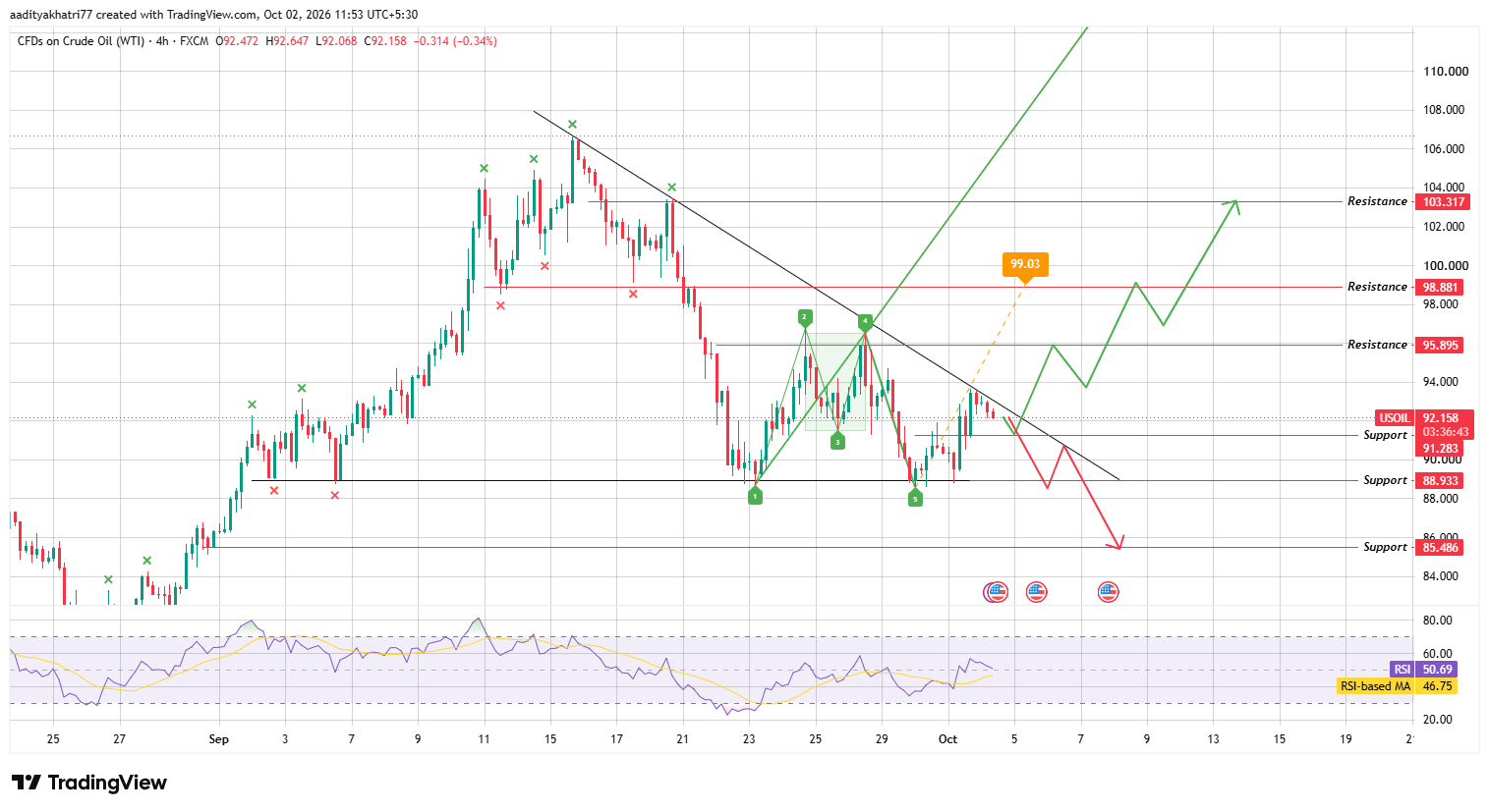 WTI Technical Analysis