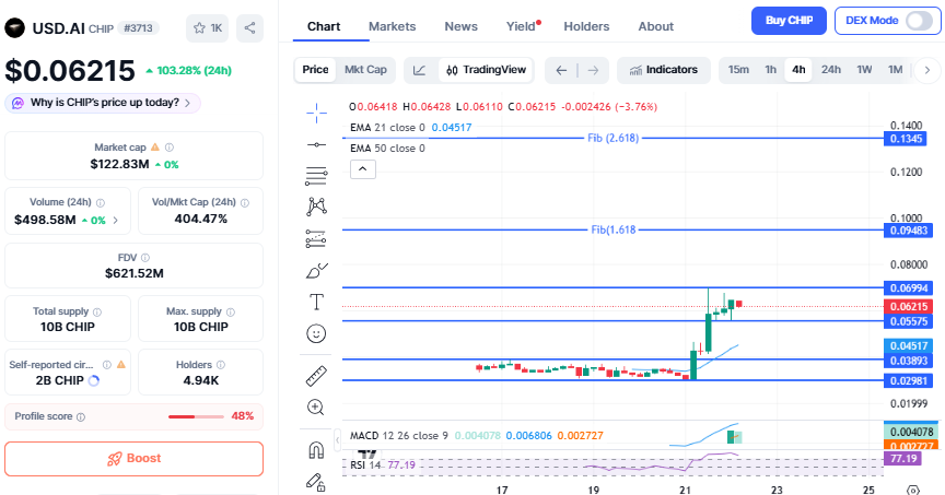 Chip Coinmarket chart