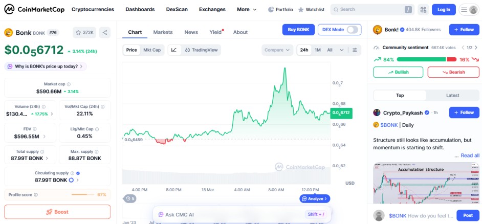 Bonk price chart showing memecoin crypto gainers trend