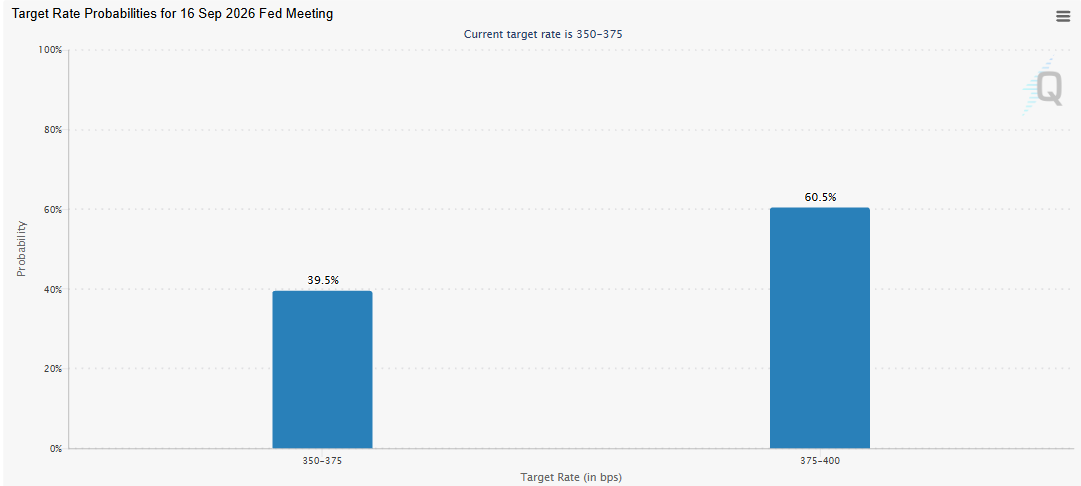 Fed rate cut possibility Fed rate cut possibility