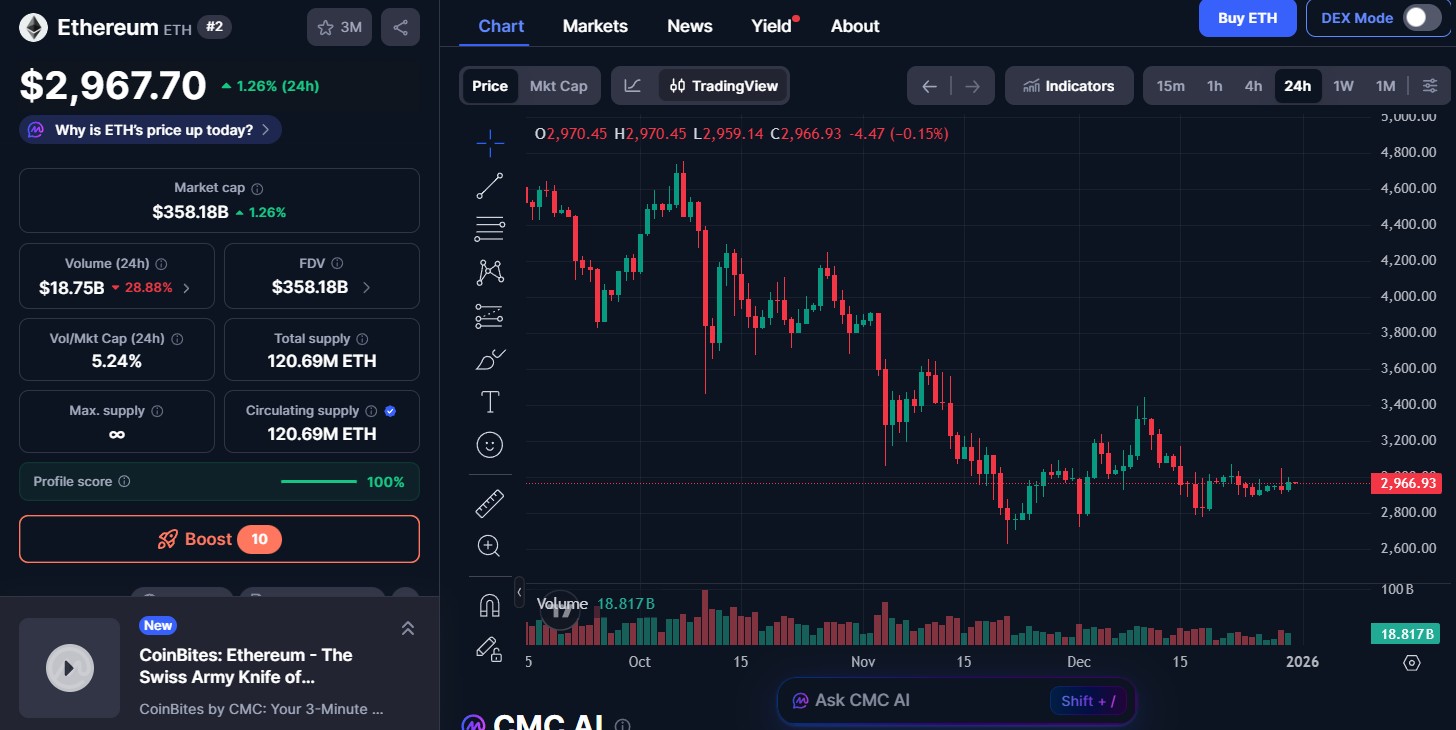 Ethereum (ETH) price today Ethereum (ETH) price today