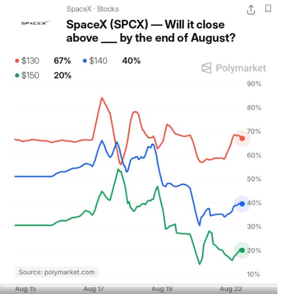 Polymarket betting on SPCX