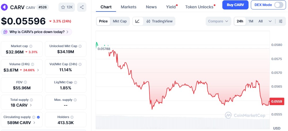 CARV Price Today