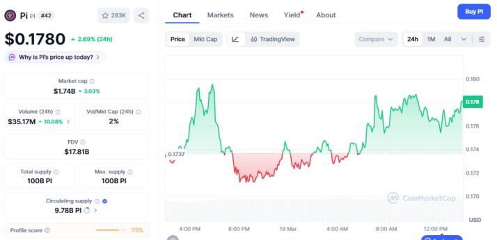 Pi (PI) recovery price chart