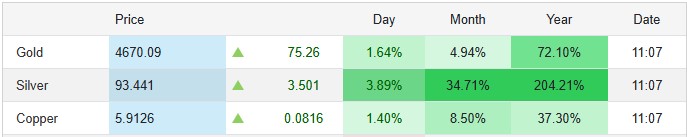 Metals' Prices