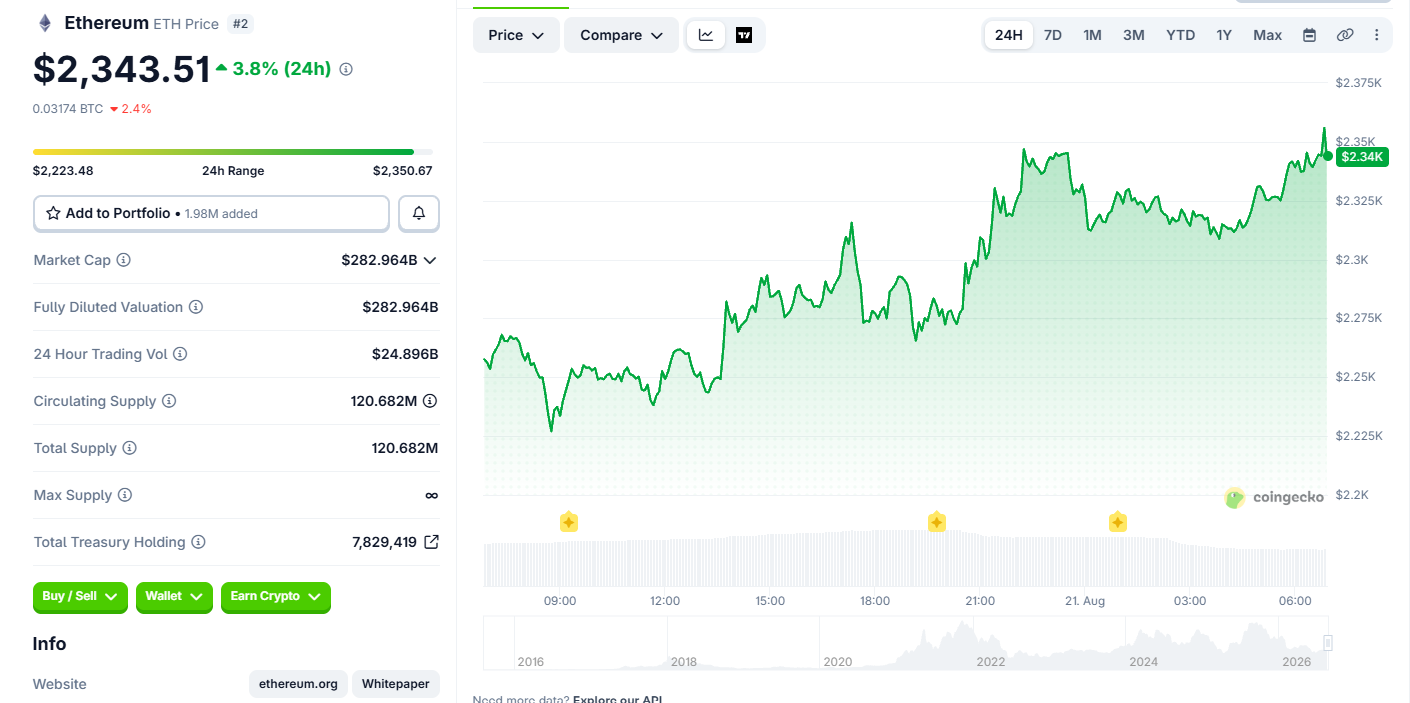 Ethereum (ETH) price today