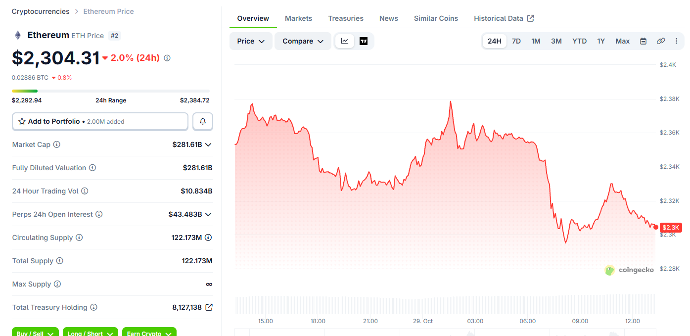 Ethereum Price Today