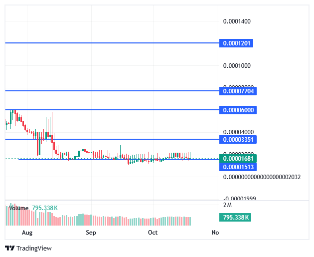 BDAG/USD price chart BDAG/USD price chart