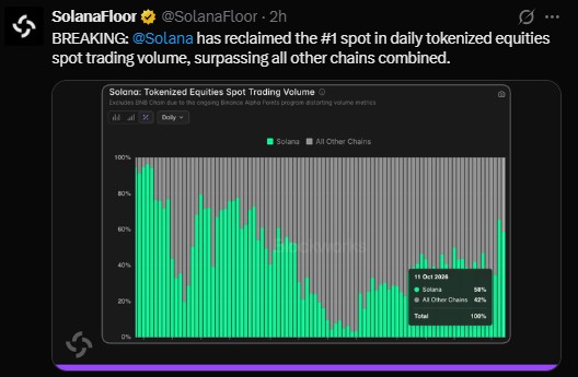 network at 58% of daily tokenized equities spot volume on 11 October 2026