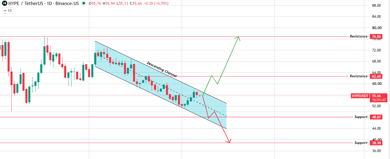 1D Chart: Falling Channel