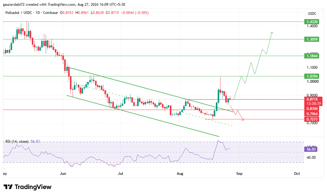 polkadot tradingview chart polkadot price prediction