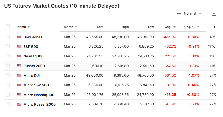 US Futures Data today