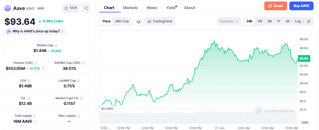 AAVE/USD price chart today