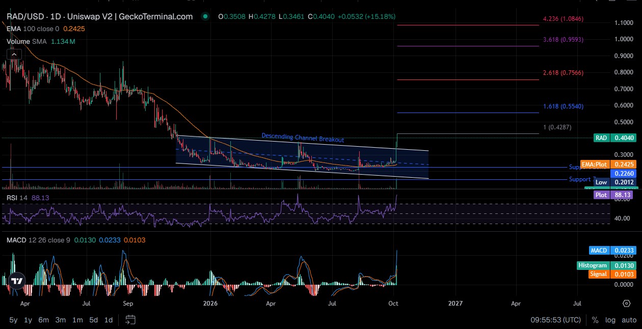 Radicle Technical Analysis Radicle Technical Analysis