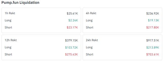 PUMP Liquidations Show Heavy Short Position Losses PUMP Liquidations Show Heavy Short Position Losses