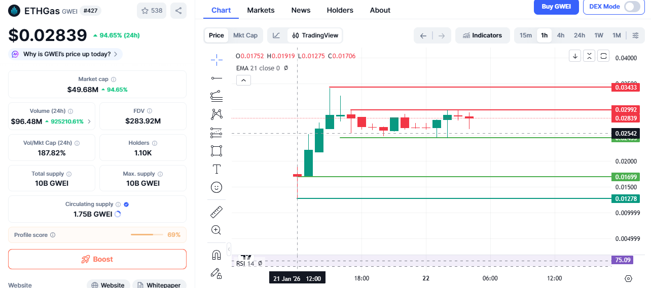 CoinMarketCap $GWEI data, CoinMarketCap $GWEI data,