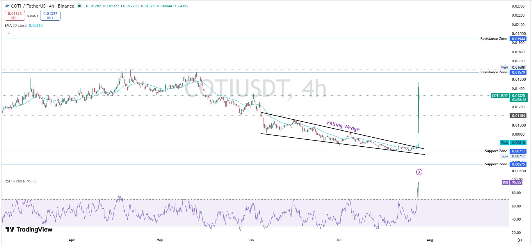 Technical Analysis 4 Hour Chart