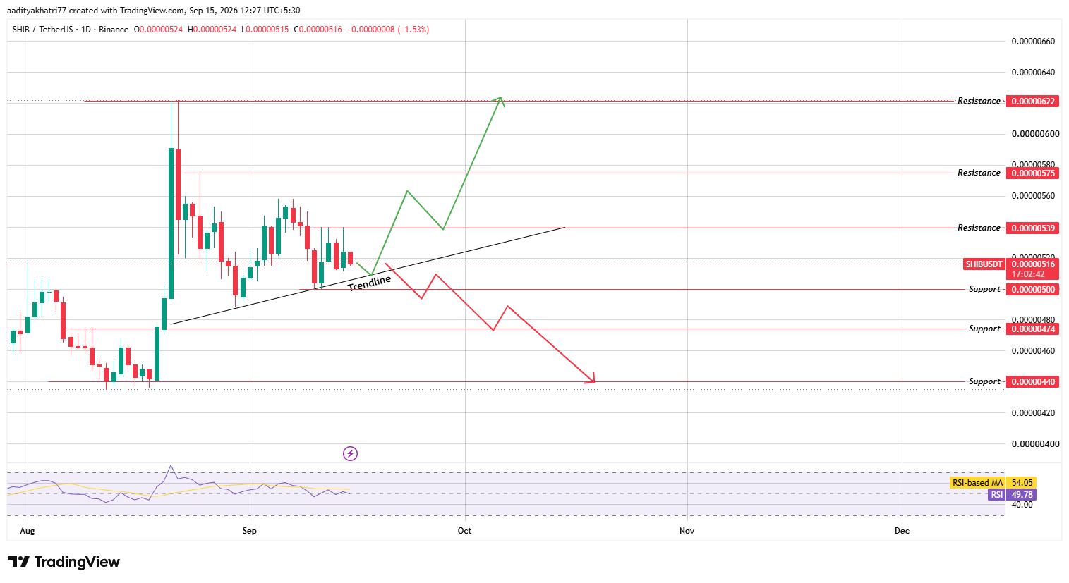 Daily Chart Analysis