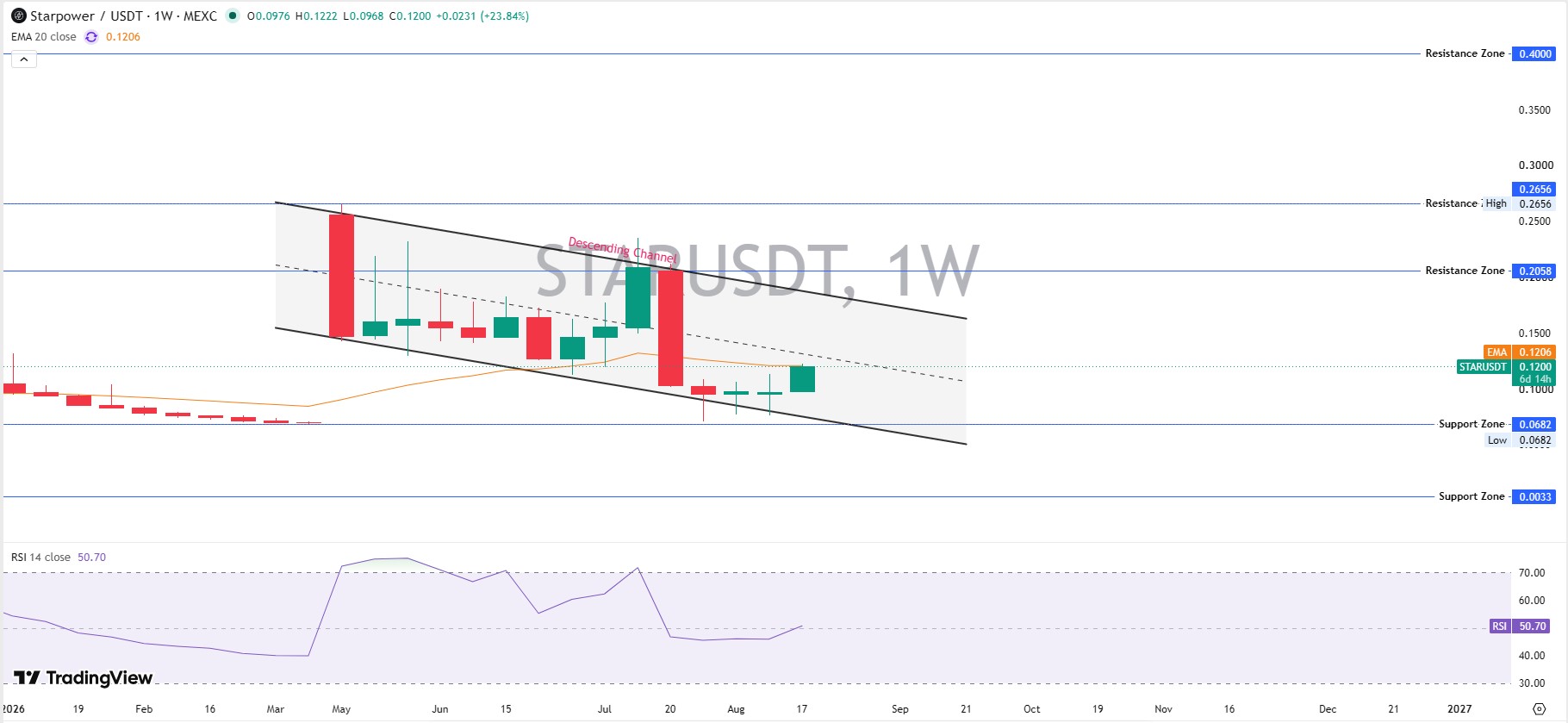 Weekly Technical Chart Analysis Weekly Technical Chart Analysis