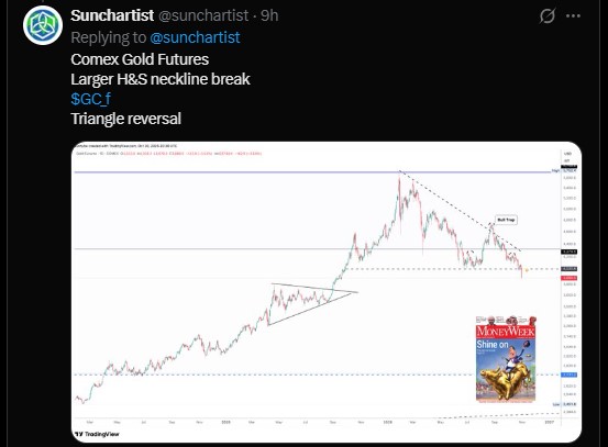 Sunchartist flagged a larger head and shoulders neckline break Sunchartist flagged a larger head and shoulders neckline break
